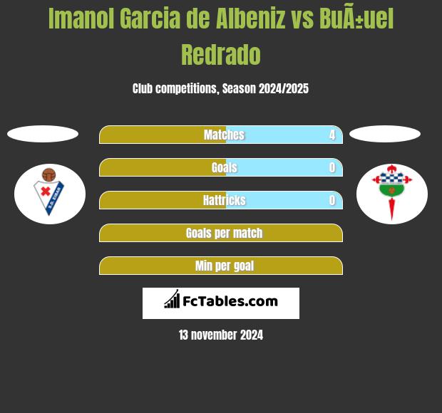 Imanol Garcia de Albeniz vs BuÃ±uel Redrado h2h player stats