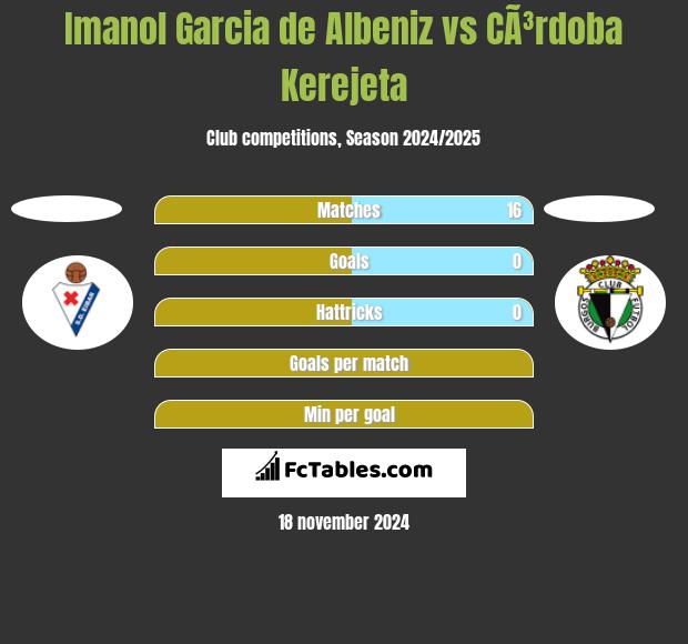 Imanol Garcia de Albeniz vs CÃ³rdoba Kerejeta h2h player stats