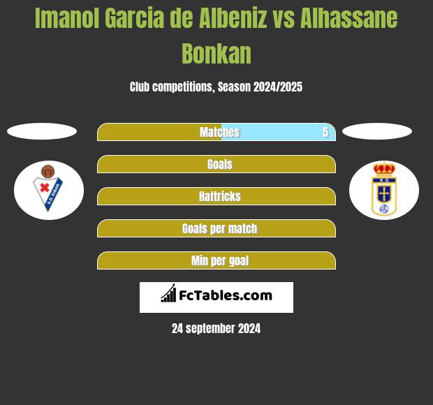 Imanol Garcia de Albeniz vs Alhassane Bonkan h2h player stats