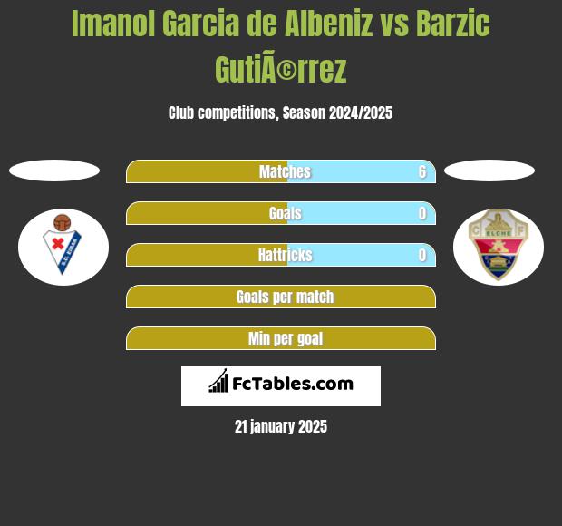 Imanol Garcia de Albeniz vs Barzic GutiÃ©rrez h2h player stats