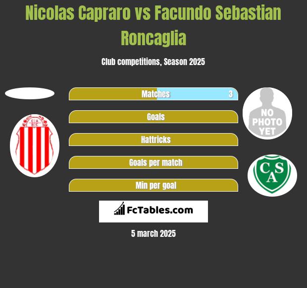 Nicolas Capraro vs Facundo Sebastian Roncaglia h2h player stats