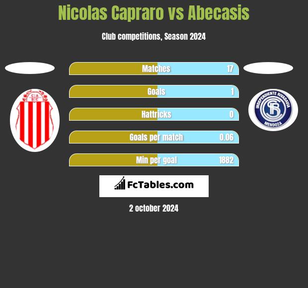 Nicolas Capraro vs Abecasis h2h player stats