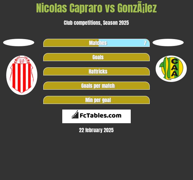 Nicolas Capraro vs GonzÃ¡lez h2h player stats