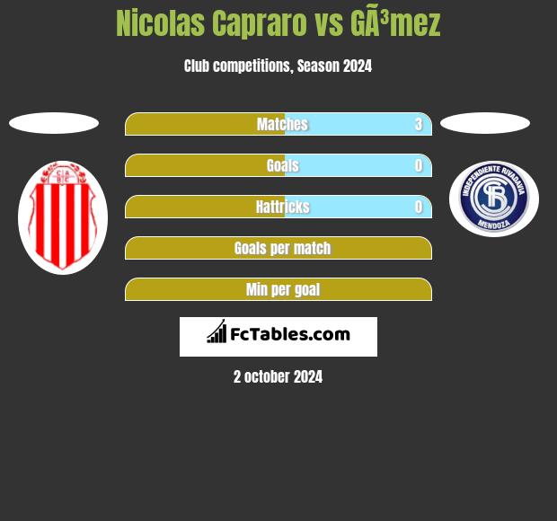 Nicolas Capraro vs GÃ³mez h2h player stats