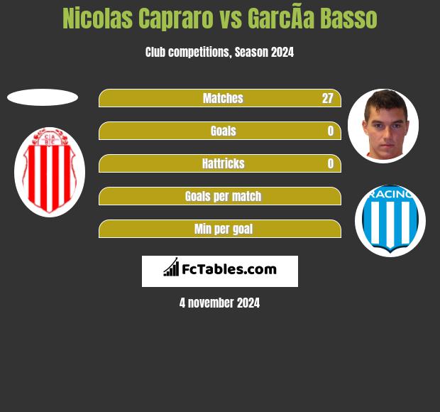 Nicolas Capraro vs GarcÃ­a Basso h2h player stats