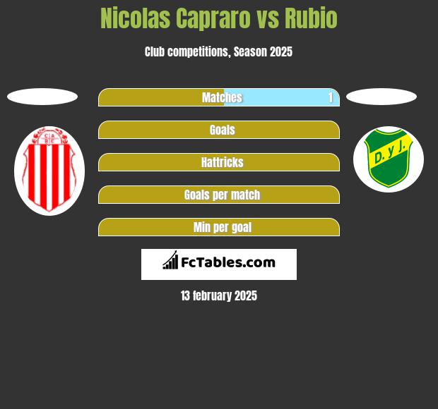 Nicolas Capraro vs Rubio h2h player stats