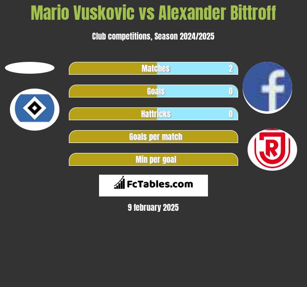 Mario Vuskovic vs Alexander Bittroff h2h player stats