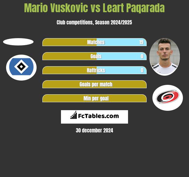 Mario Vuskovic vs Leart Paqarada h2h player stats