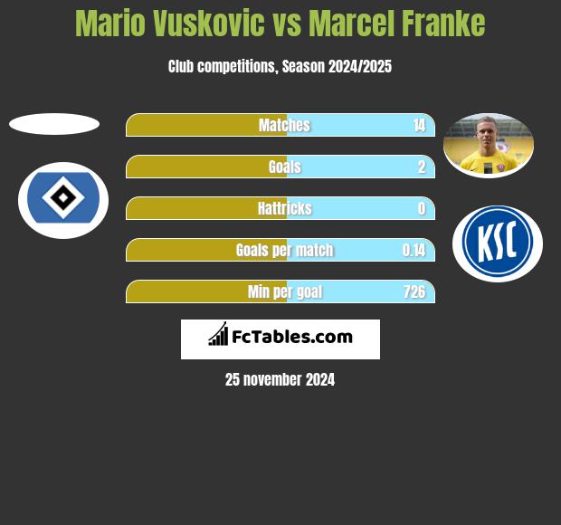 Mario Vuskovic vs Marcel Franke h2h player stats