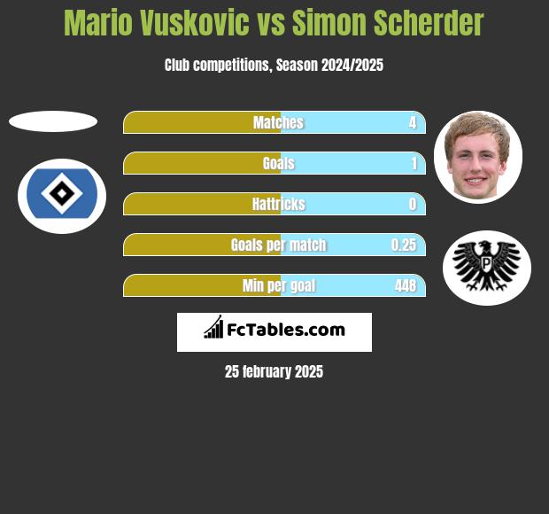 Mario Vuskovic vs Simon Scherder h2h player stats