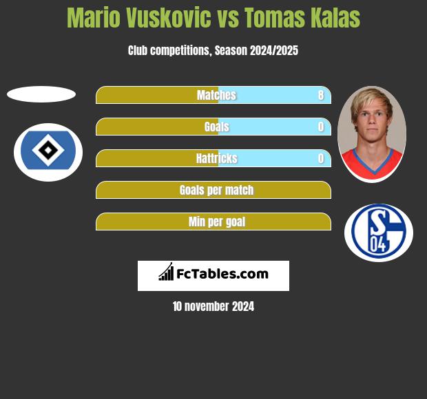 Mario Vuskovic vs Tomas Kalas h2h player stats