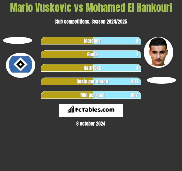 Mario Vuskovic vs Mohamed El Hankouri h2h player stats