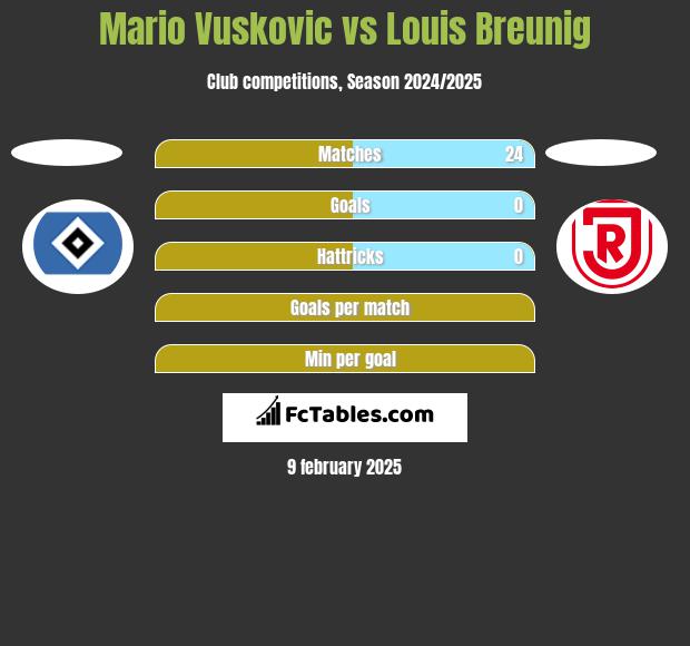 Mario Vuskovic vs Louis Breunig h2h player stats