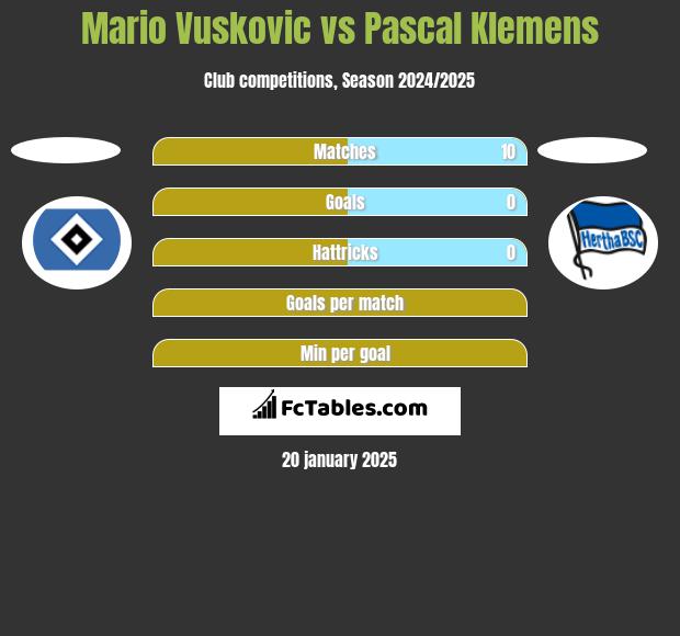 Mario Vuskovic vs Pascal Klemens h2h player stats