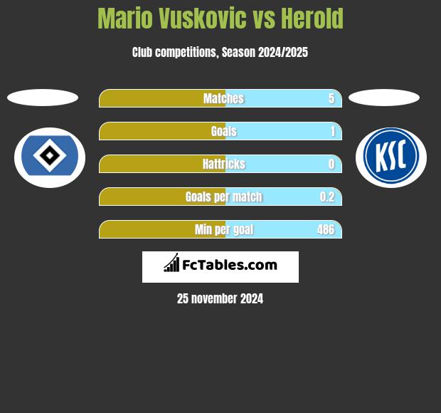 Mario Vuskovic vs Herold h2h player stats