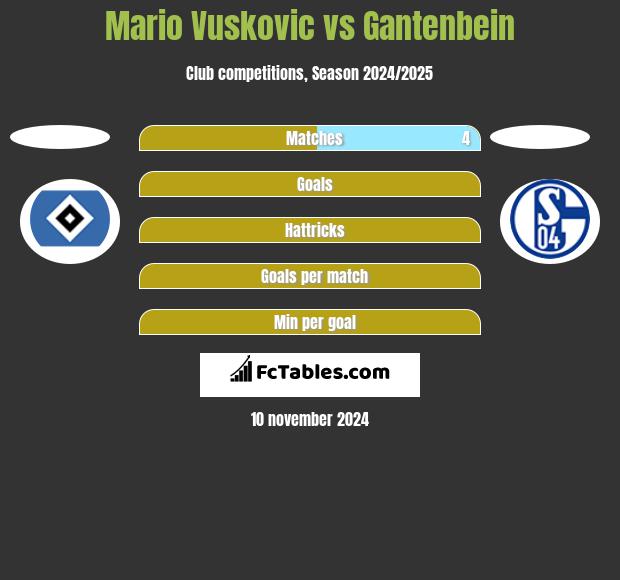 Mario Vuskovic vs Gantenbein h2h player stats