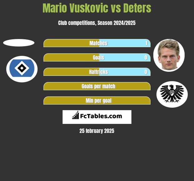 Mario Vuskovic vs Deters h2h player stats