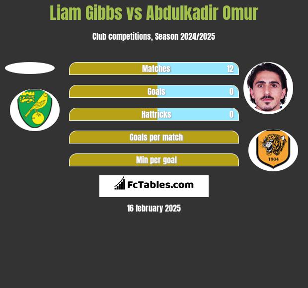 Liam Gibbs vs Abdulkadir Omur h2h player stats