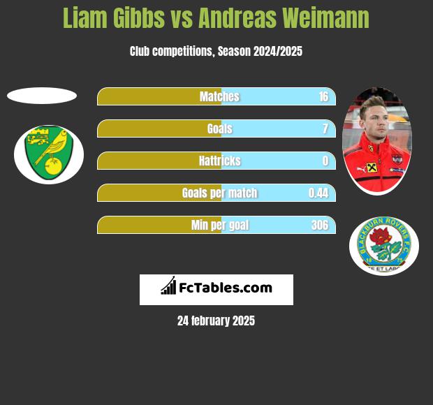 Liam Gibbs vs Andreas Weimann h2h player stats