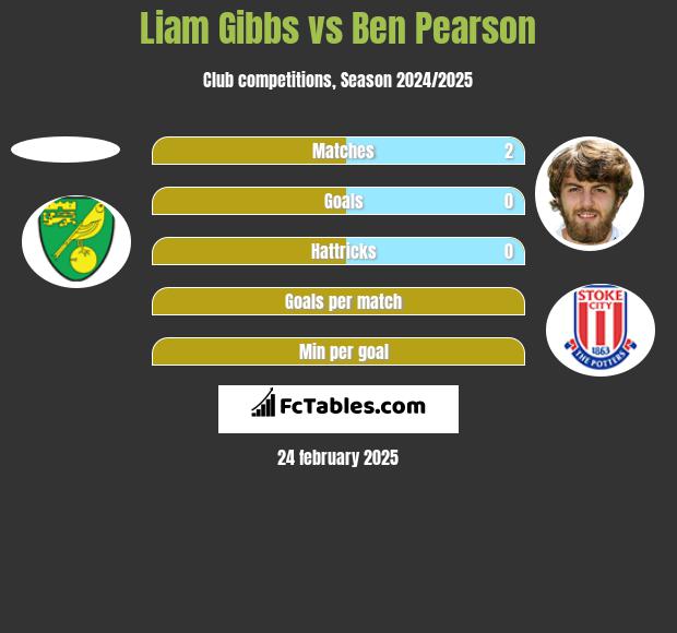 Liam Gibbs vs Ben Pearson h2h player stats