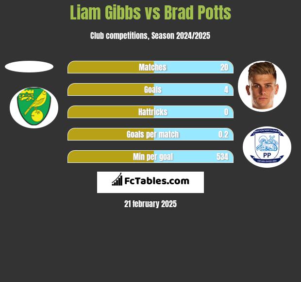 Liam Gibbs vs Brad Potts h2h player stats