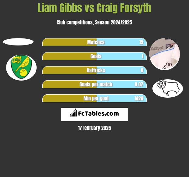 Liam Gibbs vs Craig Forsyth h2h player stats