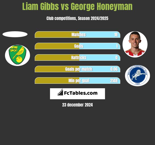 Liam Gibbs vs George Honeyman h2h player stats