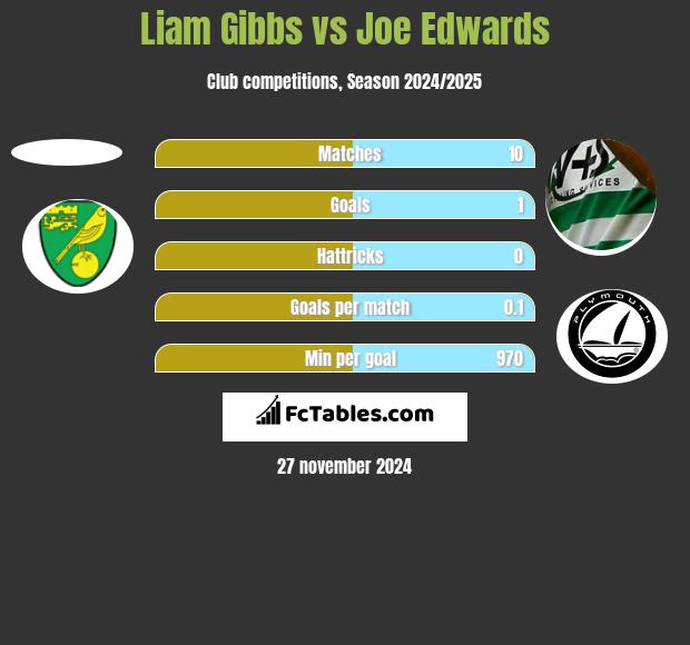 Liam Gibbs vs Joe Edwards h2h player stats