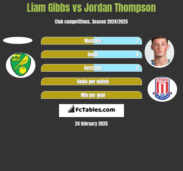 Liam Gibbs vs Jordan Thompson h2h player stats