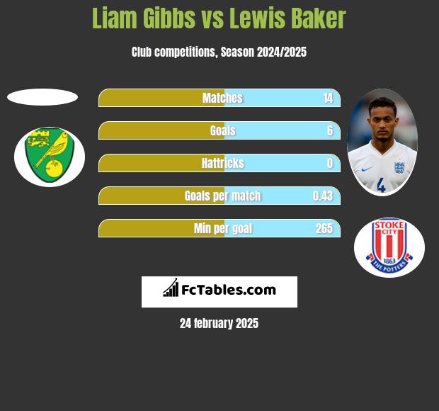 Liam Gibbs vs Lewis Baker h2h player stats