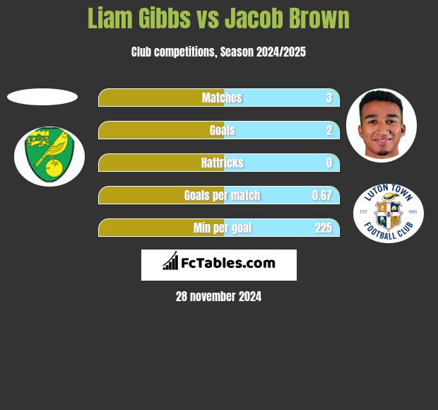 Liam Gibbs vs Jacob Brown h2h player stats