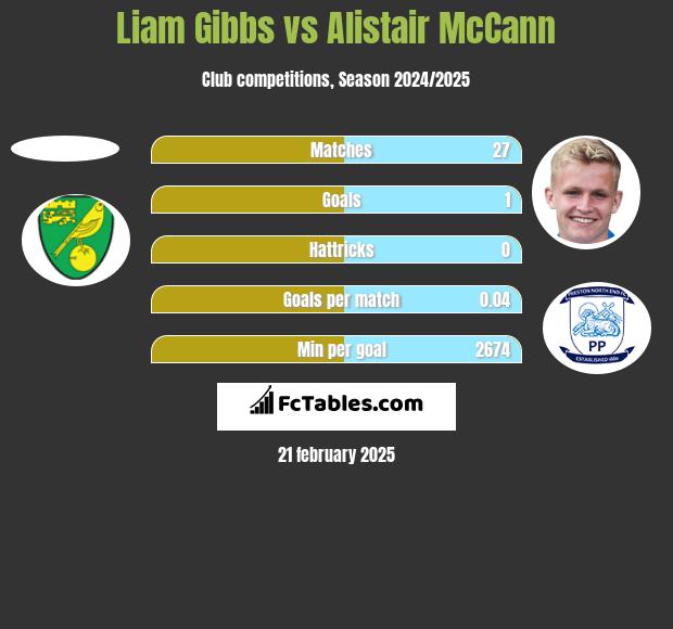 Liam Gibbs vs Alistair McCann h2h player stats