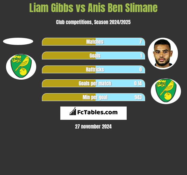 Liam Gibbs vs Anis Ben Slimane h2h player stats