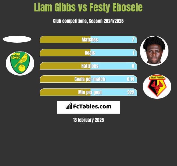 Liam Gibbs vs Festy Ebosele h2h player stats