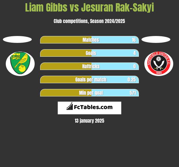 Liam Gibbs vs Jesuran Rak-Sakyi h2h player stats