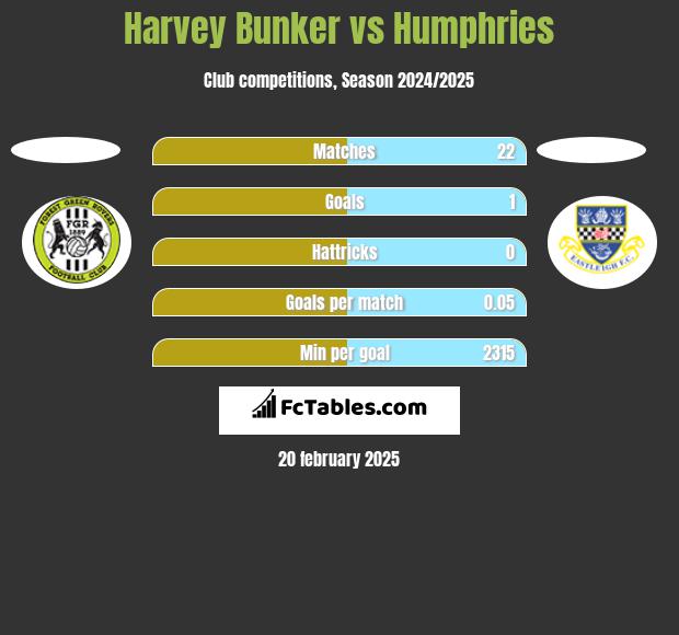 Harvey Bunker vs Humphries h2h player stats