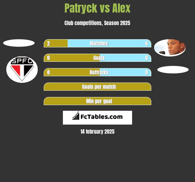 Patryck vs Alex h2h player stats