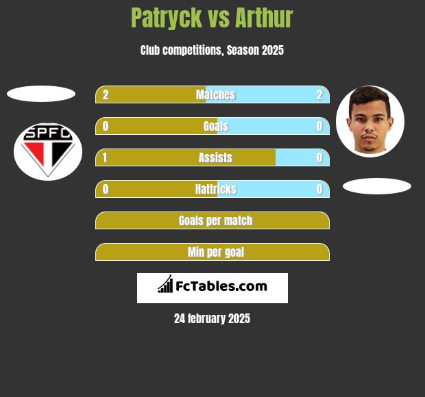 Patryck vs Arthur h2h player stats