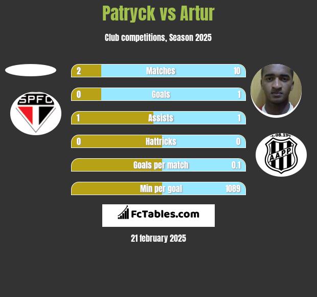 Patryck vs Artur h2h player stats