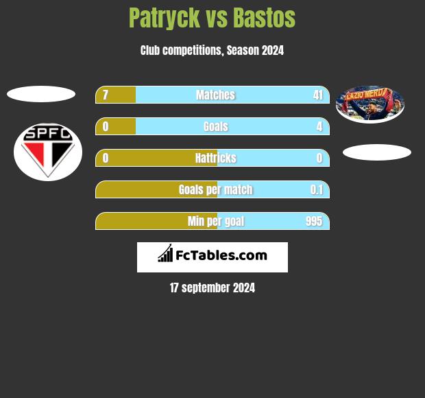 Patryck vs Bastos h2h player stats