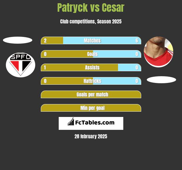 Patryck vs Cesar h2h player stats