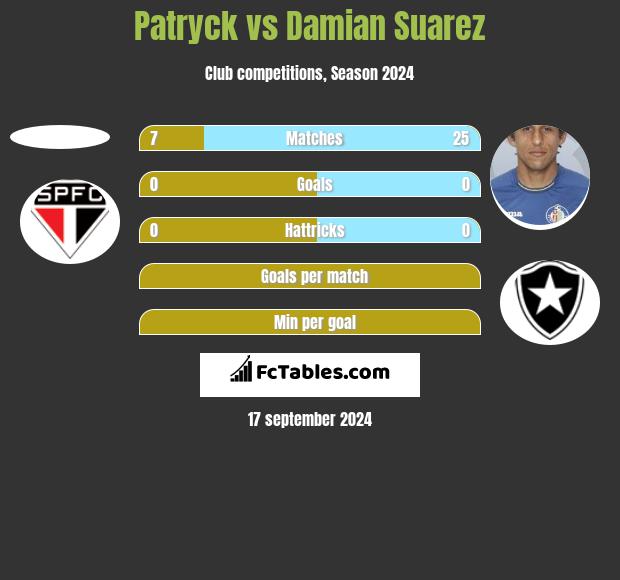 Patryck vs Damian Suarez h2h player stats