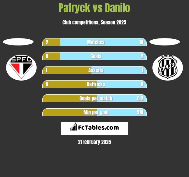 Patryck vs Danilo h2h player stats