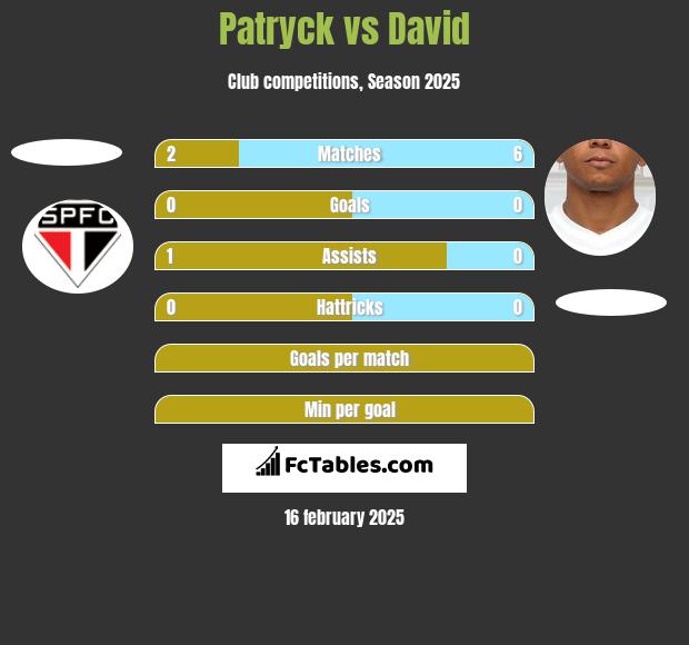 Patryck vs David Braz h2h player stats