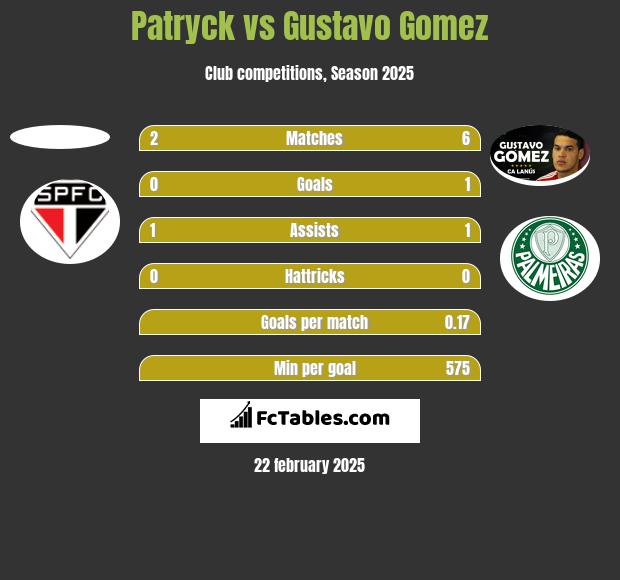 Patryck vs Gustavo Gomez h2h player stats