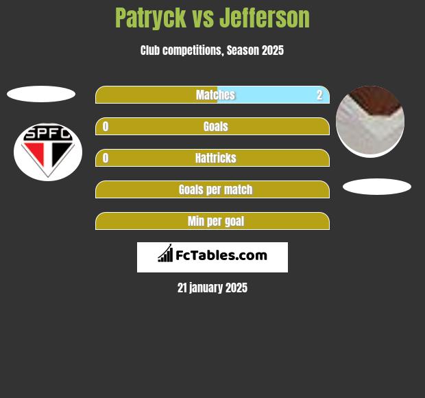 Patryck vs Jefferson h2h player stats