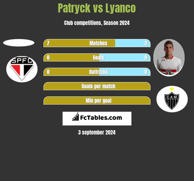 Patryck vs Lyanco h2h player stats