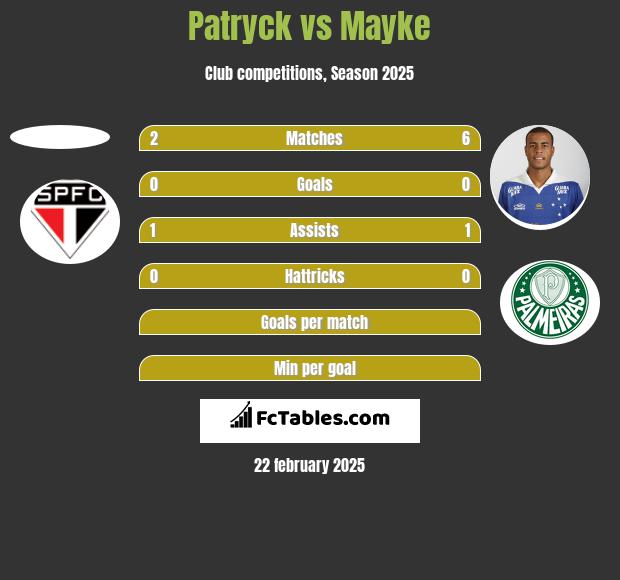 Patryck vs Mayke h2h player stats