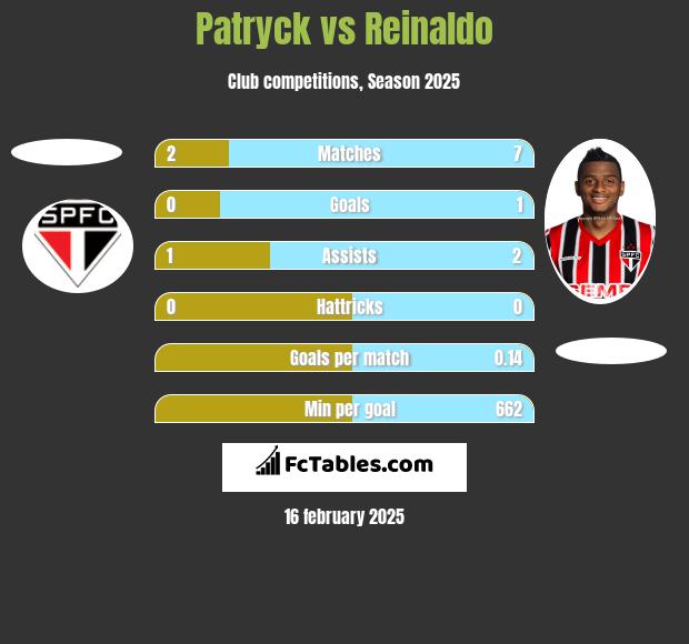 Patryck vs Reinaldo h2h player stats