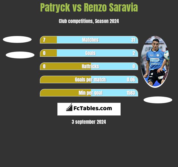 Patryck vs Renzo Saravia h2h player stats